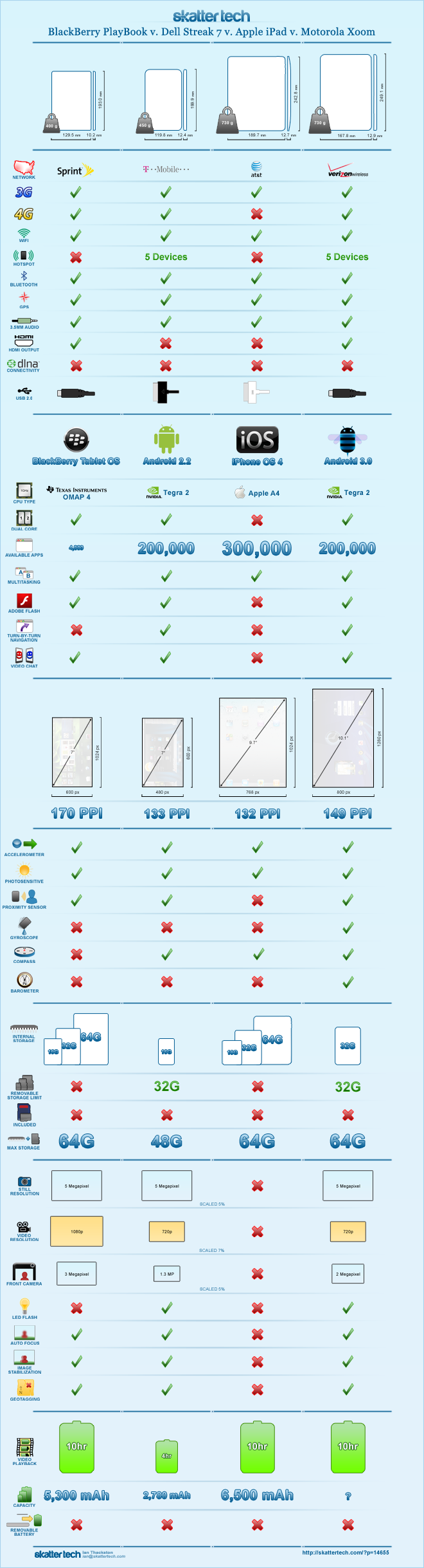 BlackBerry PlayBook vs. Dell Streak 7 vs. Apple iPad vs. Motorola ...